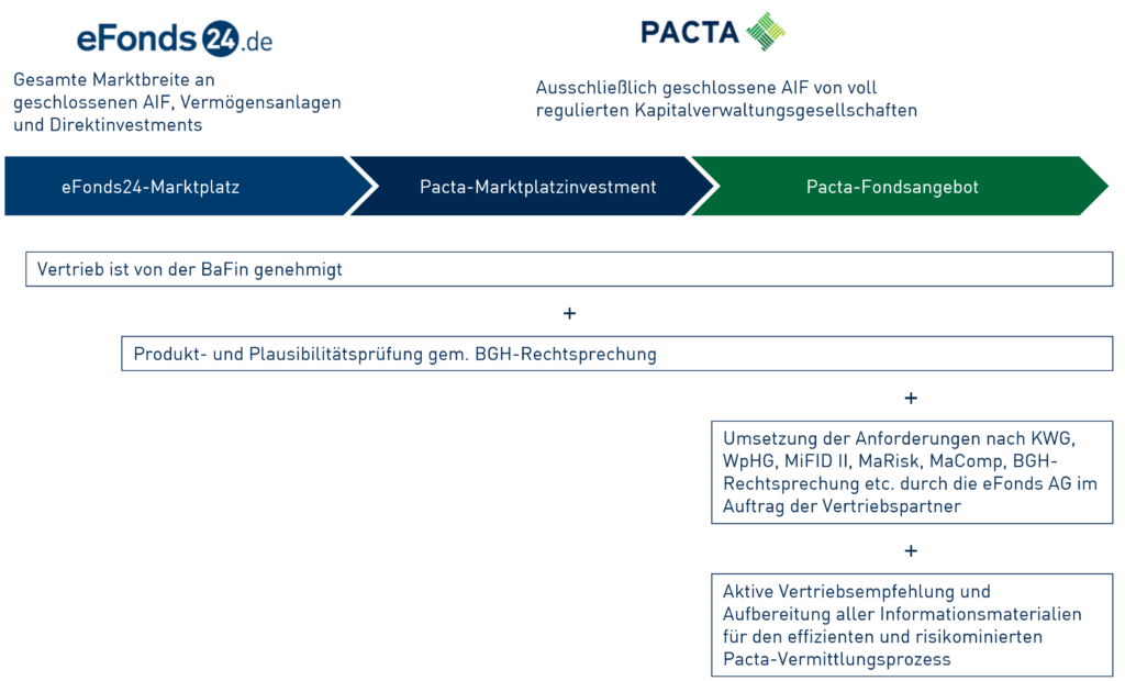 Geschäftsbereich Pacta Sachwert. Digitalisiert.